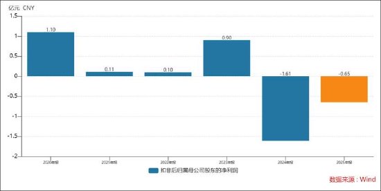 大牛网 万兴科技遭巨头环伺买量也难换高增长？持续亏损 实控人高位减持套现吃相疑难看