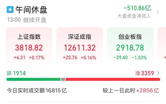 九八策略 三协电机上市首日大涨超800%！今年前8月北交所12只新股上市首日平均涨幅320%