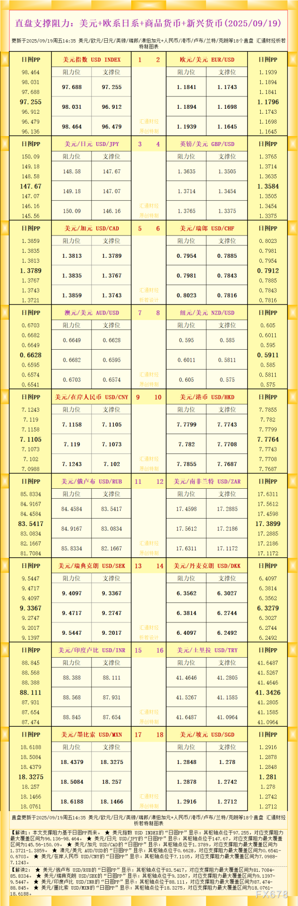 顺阳网 一张图看18个直盘外汇支撑阻力：美元+欧系日系+商品货币+新兴货币(2025年9月19日)